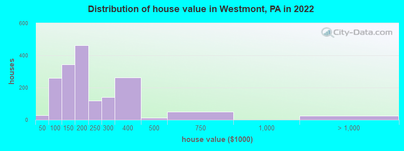 Distribution of house value in Westmont, PA in 2022