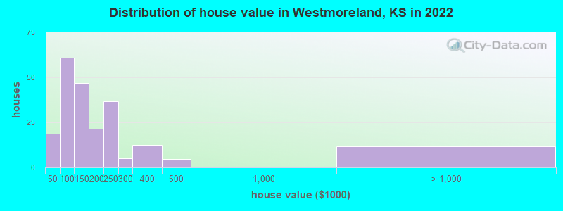 Distribution of house value in Westmoreland, KS in 2022