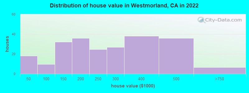 Distribution of house value in Westmorland, CA in 2022