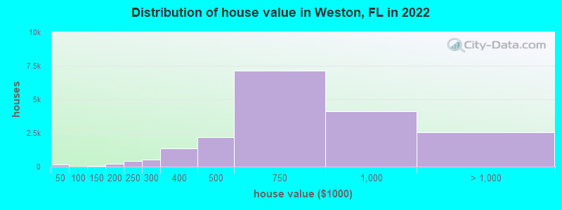Distribution of house value in Weston, FL in 2019