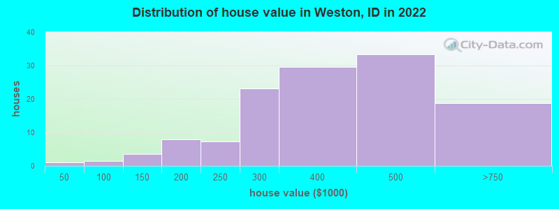 Distribution of house value in Weston, ID in 2019
