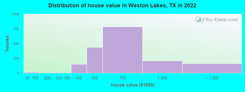 Distribution of house value in Weston Lakes, TX in 2019