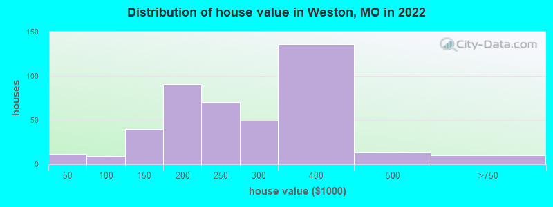 Distribution of house value in Weston, MO in 2019