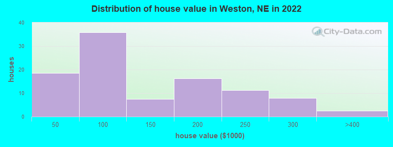 Distribution of house value in Weston, NE in 2019