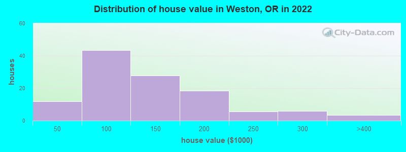 Distribution of house value in Weston, OR in 2022