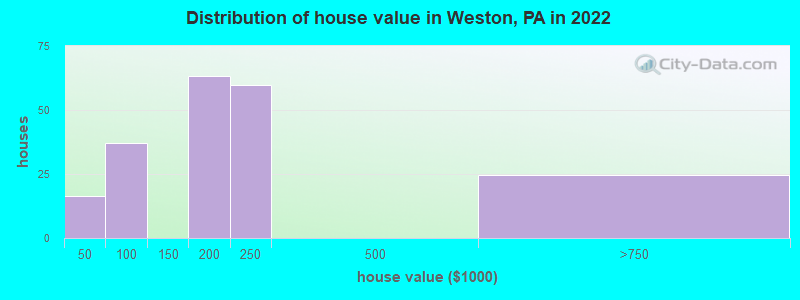 Distribution of house value in Weston, PA in 2022