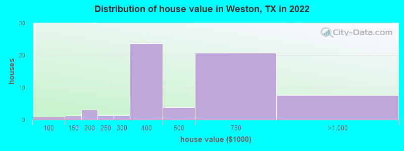 Distribution of house value in Weston, TX in 2022