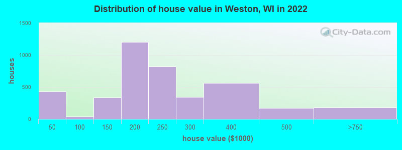 Distribution of house value in Weston, WI in 2019