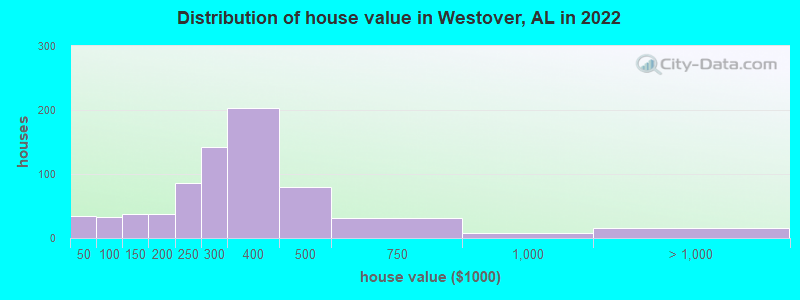 Distribution of house value in Westover, AL in 2022