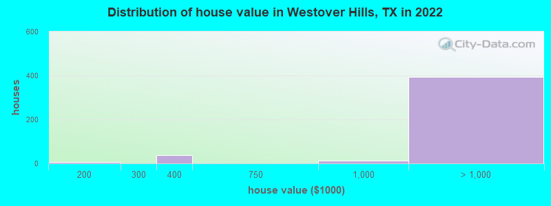Distribution of house value in Westover Hills, TX in 2022