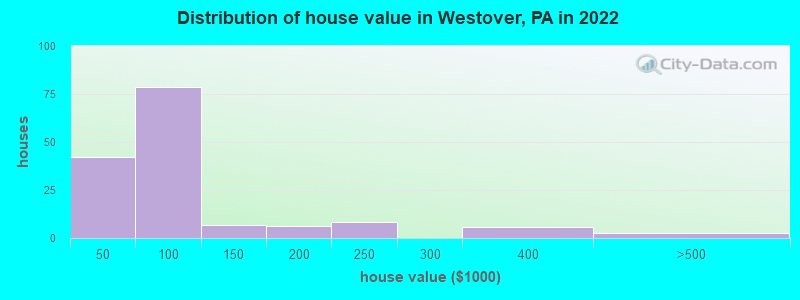 Distribution of house value in Westover, PA in 2022