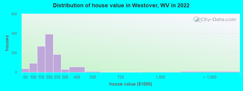 Distribution of house value in Westover, WV in 2022