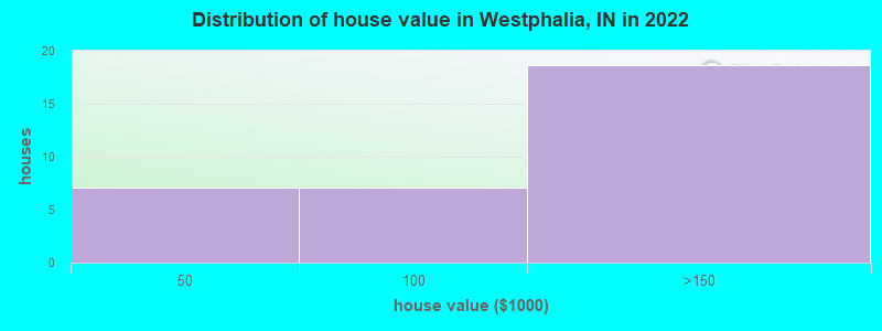 Distribution of house value in Westphalia, IN in 2022