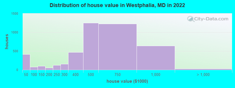 Distribution of house value in Westphalia, MD in 2019