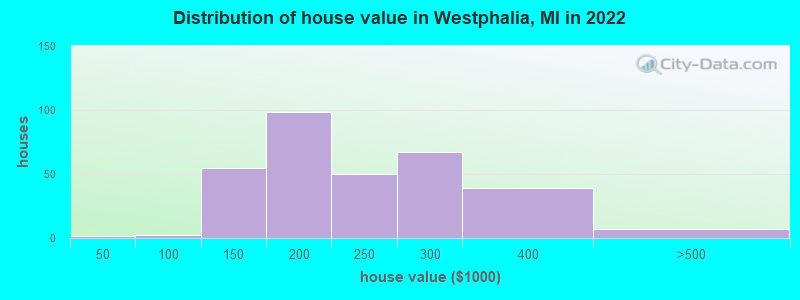 Distribution of house value in Westphalia, MI in 2022