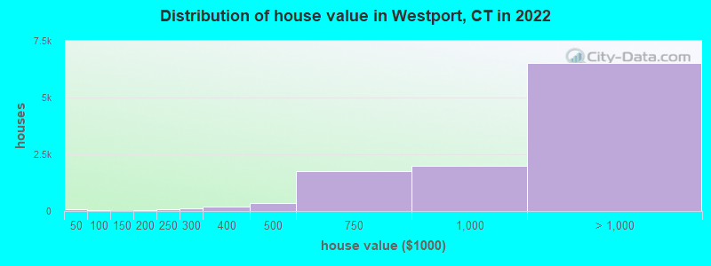 Distribution of house value in Westport, CT in 2021