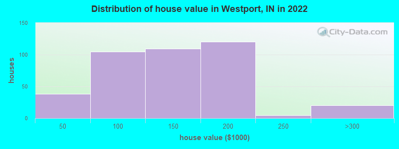 Distribution of house value in Westport, IN in 2019