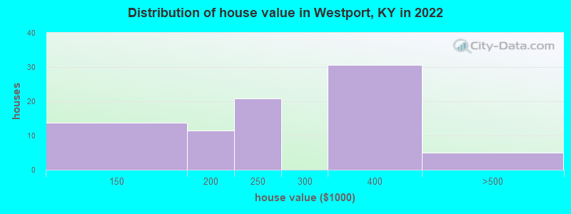 Distribution of house value in Westport, KY in 2022