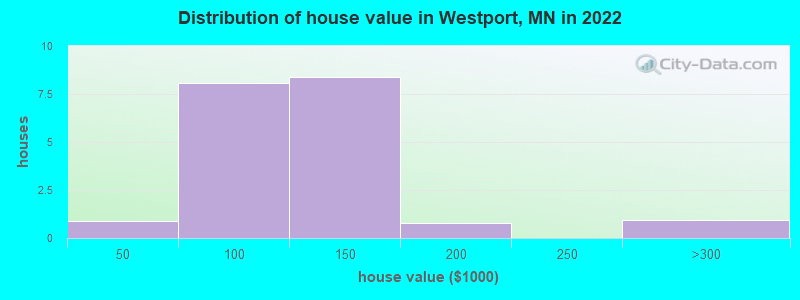 Distribution of house value in Westport, MN in 2022