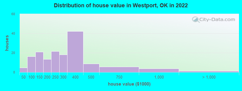 Distribution of house value in Westport, OK in 2022