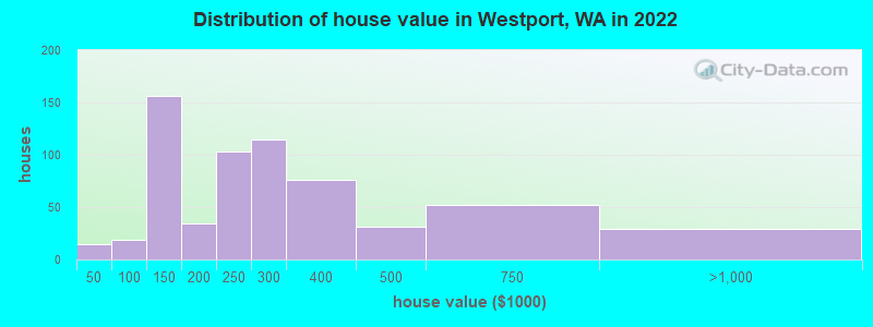 Distribution of house value in Westport, WA in 2019