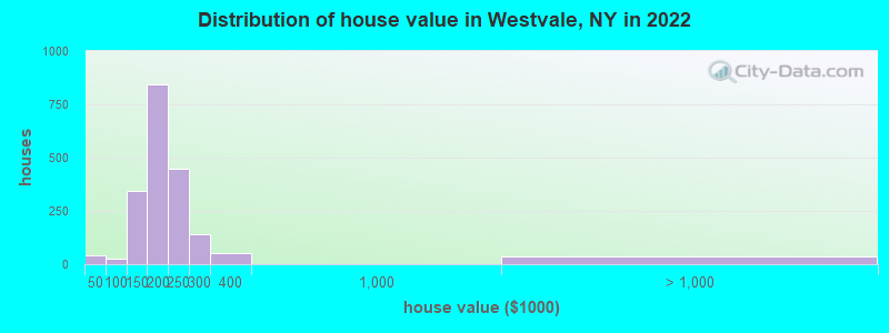 Distribution of house value in Westvale, NY in 2022