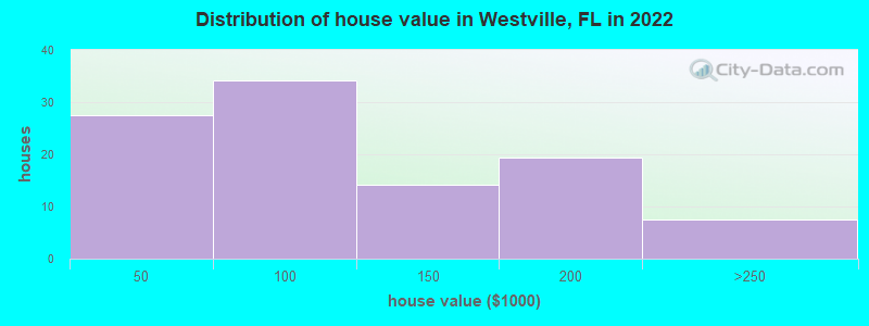 Distribution of house value in Westville, FL in 2021