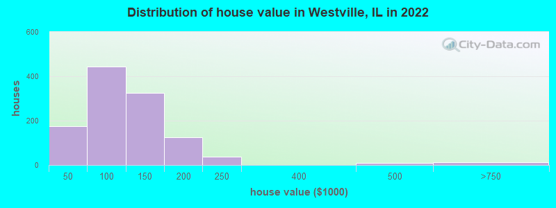 Distribution of house value in Westville, IL in 2022