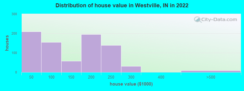 Distribution of house value in Westville, IN in 2021