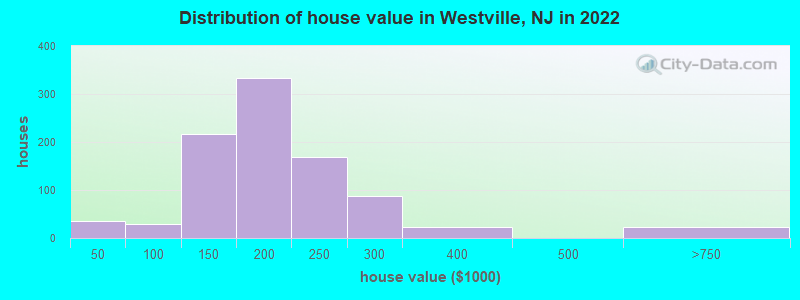 Distribution of house value in Westville, NJ in 2021