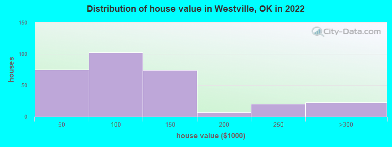 Distribution of house value in Westville, OK in 2022