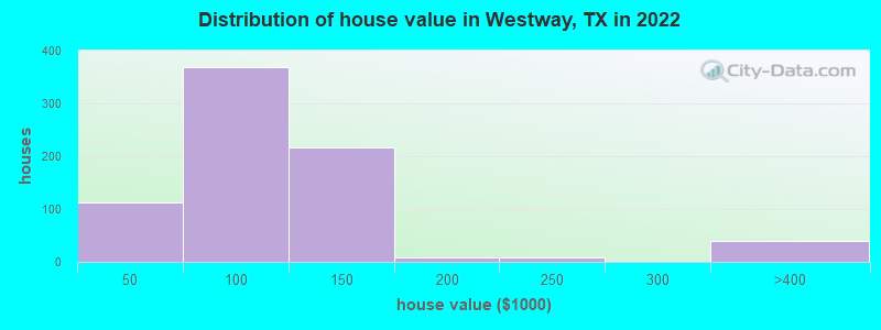 Distribution of house value in Westway, TX in 2022