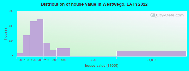 Distribution of house value in Westwego, LA in 2022
