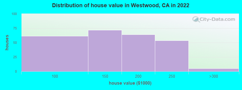 Distribution of house value in Westwood, CA in 2021