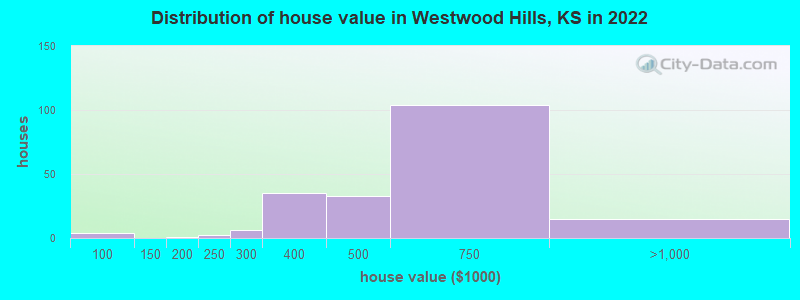 Distribution of house value in Westwood Hills, KS in 2022