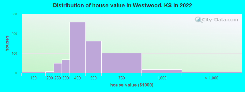 Distribution of house value in Westwood, KS in 2019