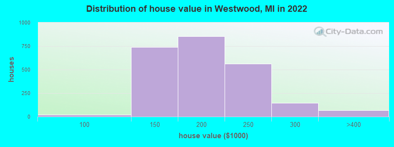 Distribution of house value in Westwood, MI in 2022