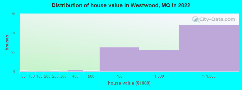 Distribution of house value in Westwood, MO in 2022