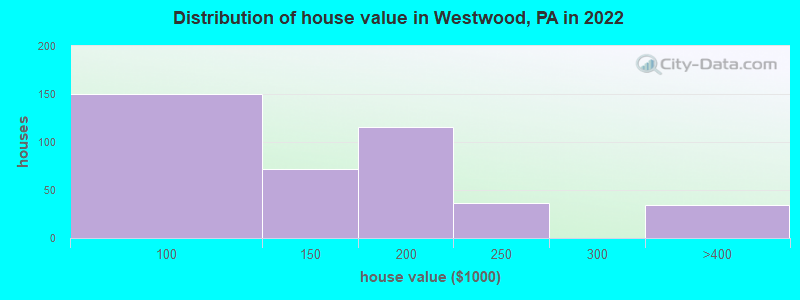 Distribution of house value in Westwood, PA in 2019