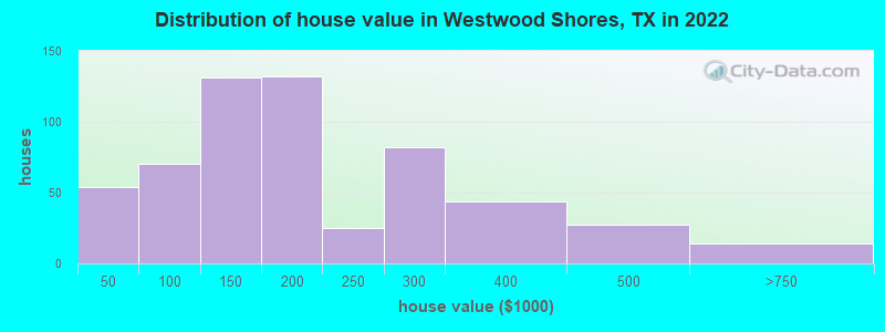 Distribution of house value in Westwood Shores, TX in 2022