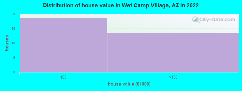 Distribution of house value in Wet Camp Village, AZ in 2022