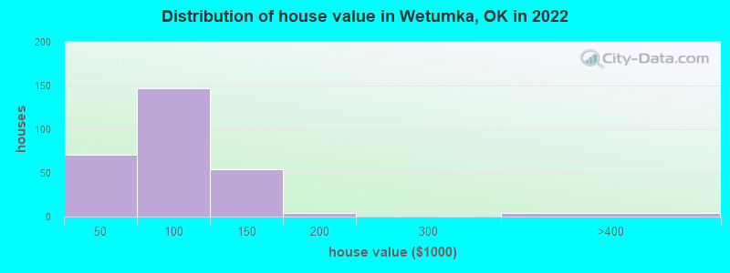 Distribution of house value in Wetumka, OK in 2022