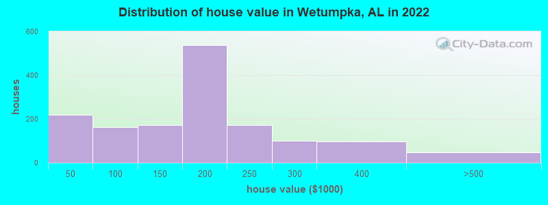 Distribution of house value in Wetumpka, AL in 2021