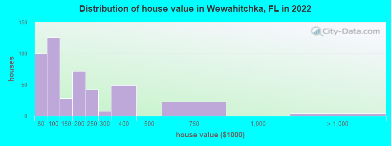 Distribution of house value in Wewahitchka, FL in 2022