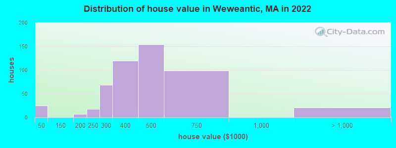 Distribution of house value in Weweantic, MA in 2019