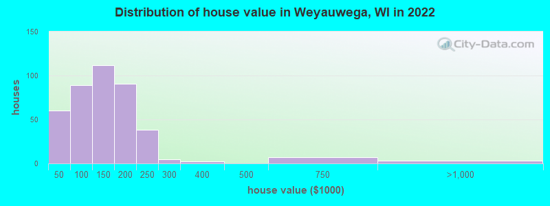 Distribution of house value in Weyauwega, WI in 2022