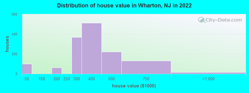 Distribution of house value in Wharton, NJ in 2019