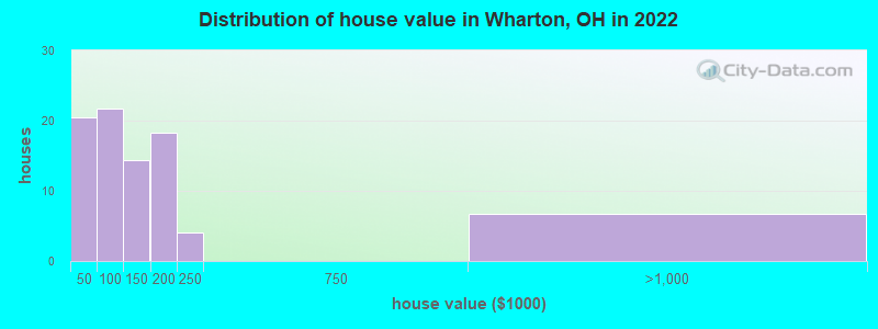 Distribution of house value in Wharton, OH in 2022