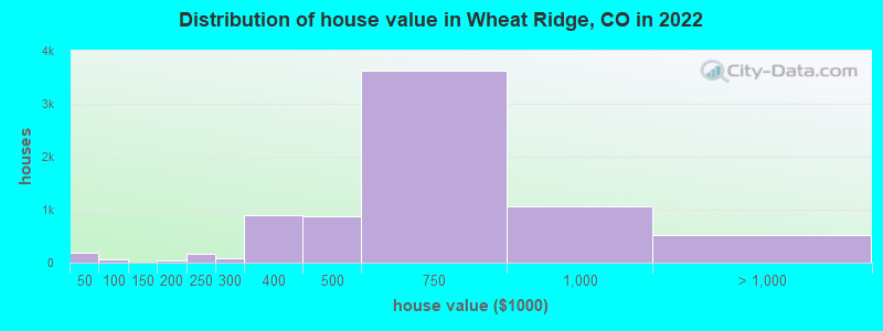 Distribution of house value in Wheat Ridge, CO in 2021