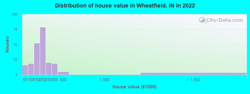 Distribution of house value in Wheatfield, IN in 2022